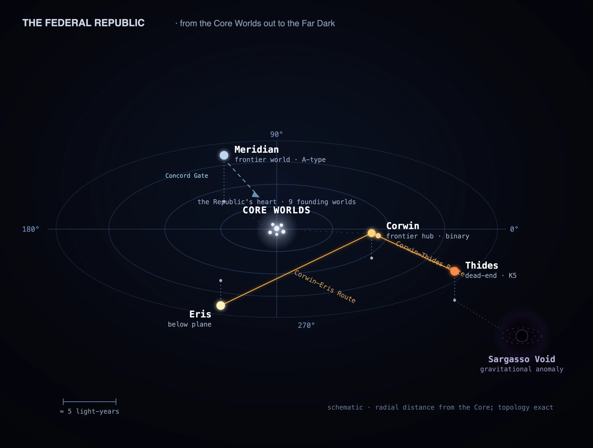 Sector map — the Federal Republic, from the Core Worlds out to the Far Dark